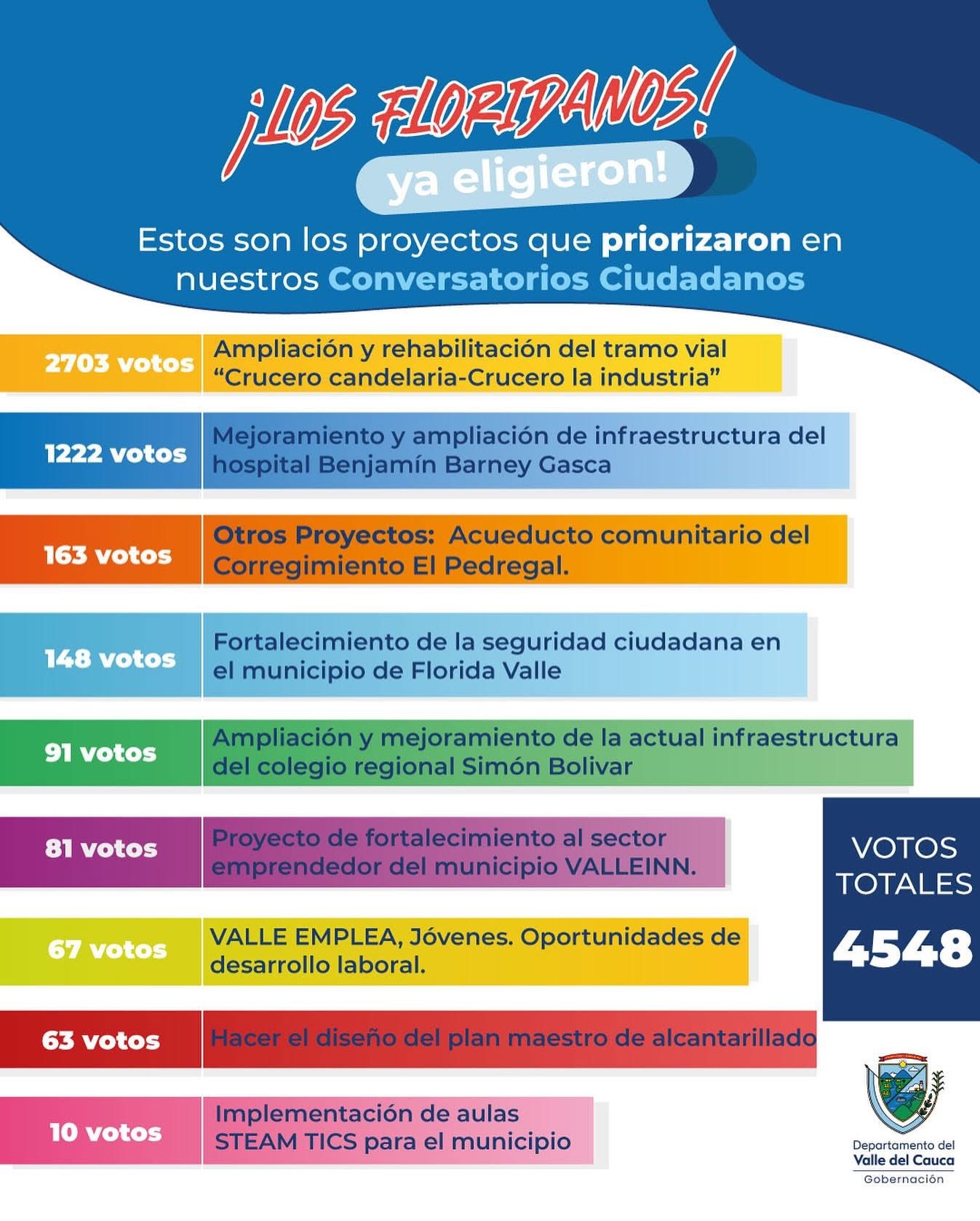 priorizacion-de-proyectos/resultado-de-la-priorizacion-de-proyectos-florida